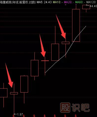如何分析一只股票的未來漲幅空間及長線選股技巧