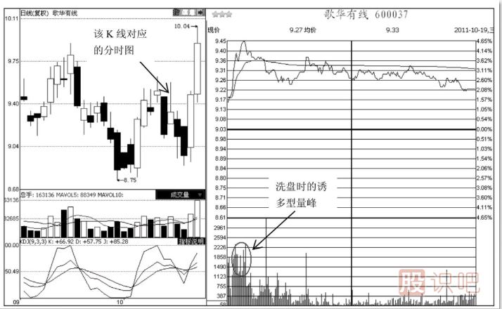 分時圖中的誘多型成交量