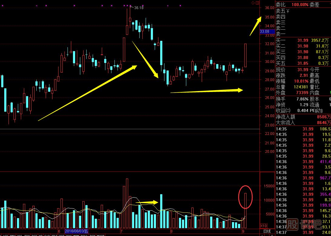 主力最常用的四種洗盤方法,打壓,<a href=http://www.jctcp6.com/GPRM/sy/1920.html target=_blank class=infotextkey>橫盤</a><a href=http://www.jctcp6.com/GPRM/sy/1565.html target=_blank class=infotextkey>整理</a>,旗型整理,邊拉邊洗