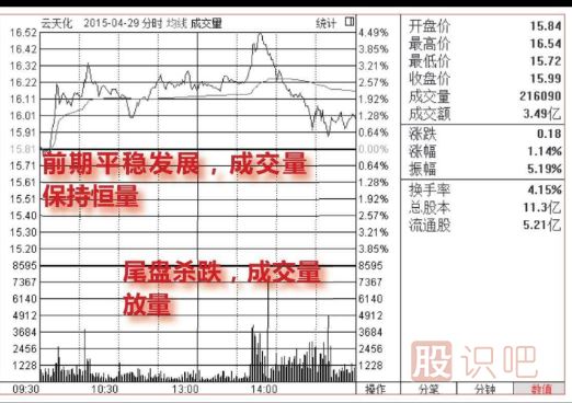 <a href=http://www.jctcp6.com/jsfx/fs/ target=_blank class=infotextkey>分時(shí)圖</a>尾盤看跌形態(tài)（圖解）