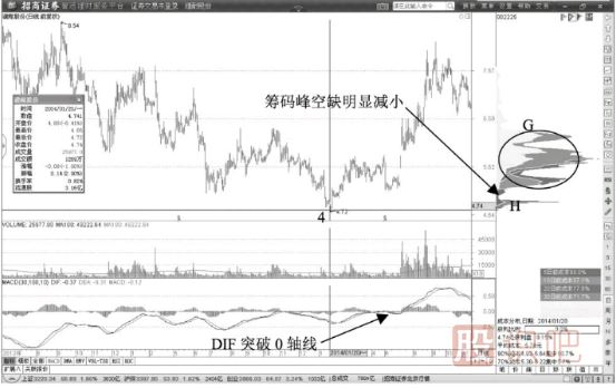 建倉(cāng)階段的籌碼峰形態(tài)-建倉(cāng)階段籌碼主峰形成過程