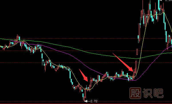 買入K線組合有哪些？