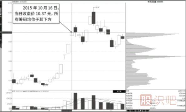 籌碼的緩慢移動(dòng)與快速移動(dòng)移動(dòng)的形態(tài)解析