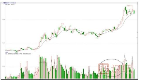 什么是對倒放量-對倒放量手法介紹
