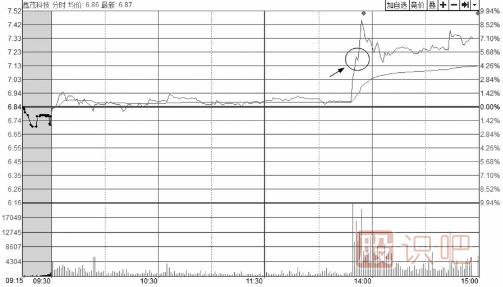 如何分析<a href=http://www.jctcp6.com/jsfx/fs/ target=_blank class=infotextkey>分時圖</a>走勢中的回調買賣點