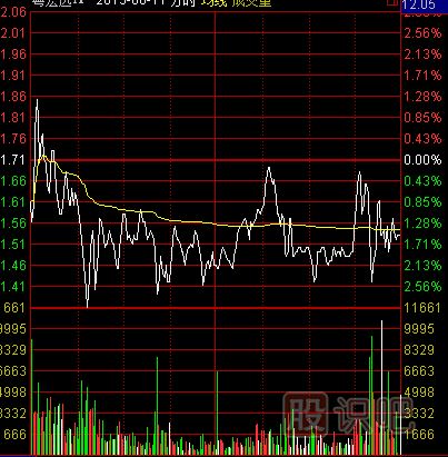 多種常見的分時圖的出貨形態(tài)