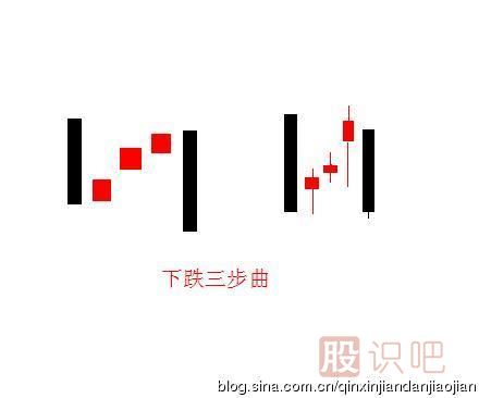 <a href=http://www.jctcp6.com/jszb/K/ target=_blank class=infotextkey>K線圖</a>的下跌三部曲形態(tài)（圖解）
