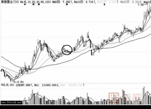連續(xù)小陰線洗盤的圖形識(shí)別（圖解）