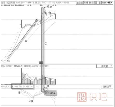 KDJ指標(biāo)的運(yùn)行規(guī)律