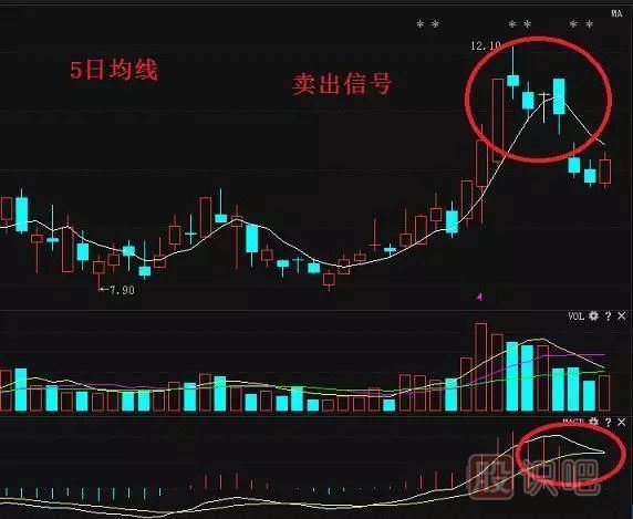 股票賣出技巧錦集-經(jīng)典中的經(jīng)典