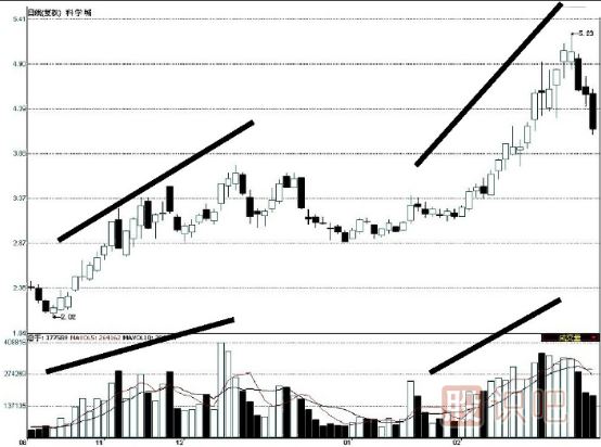 上漲趨勢中的量價背離是反轉信號