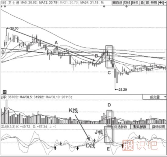 KDJ指標(biāo)+三只烏鴉形態(tài)-指標(biāo)結(jié)合分析概率更高