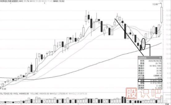 如何確定股票是不是有效突破