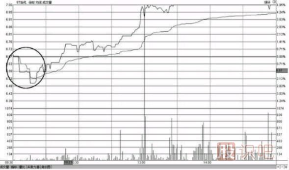 教您如何分析開盤急跌后快速拉起高走的分時(shí)圖形態(tài)