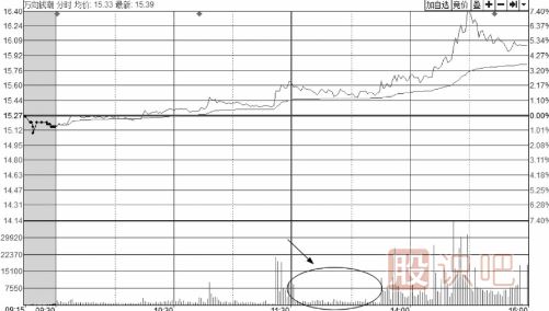 <a href=http://www.jctcp6.com/jsfx/fs/ target=_blank class=infotextkey>分時(shí)圖</a>走勢(shì)中的縮量回調(diào)或無量回調(diào)應(yīng)對(duì)手法