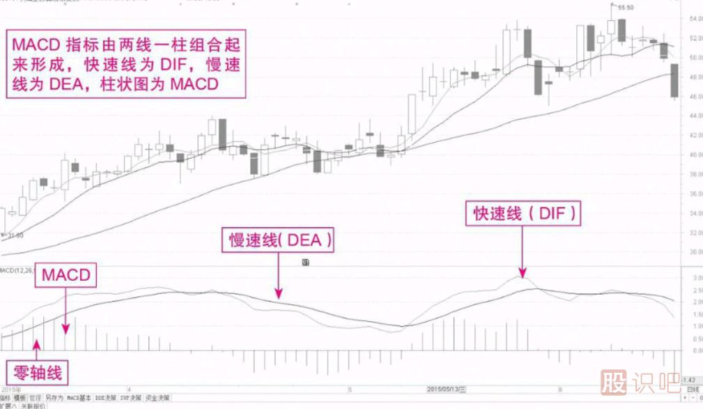 短線選股常用的技術(shù)指標(biāo)（MACD）