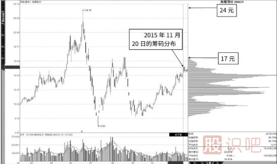 股票籌碼分布圖看法