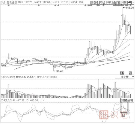 KDJ指標(biāo)+MACD經(jīng)典賣出形態(tài)-DIFF高位鈍化+KDJ高位“死叉”形態(tài)