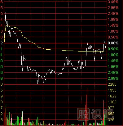 分時(shí)圖什么樣的形態(tài)屬于出貨？分時(shí)圖出貨形態(tài)介紹