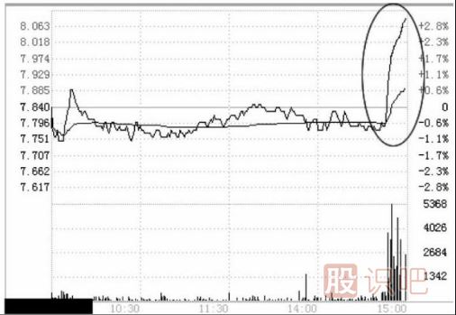 <a href=http://www.jctcp6.com/jsfx/fs/ target=_blank class=infotextkey>分時(shí)圖</a>幾種經(jīng)典的出貨形態(tài)