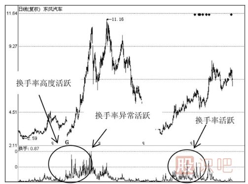 如何分析當(dāng)天的換手率-日換手率高好還是低好？說(shuō)明了什么問(wèn)題？