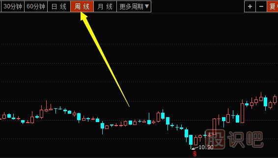 周K線<a href=http://www.jctcp6.com/cgjq/xg/ target=_blank class=infotextkey>選股</a>技巧-周K線分析方法