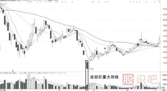 大陰線背后的短線買入機會