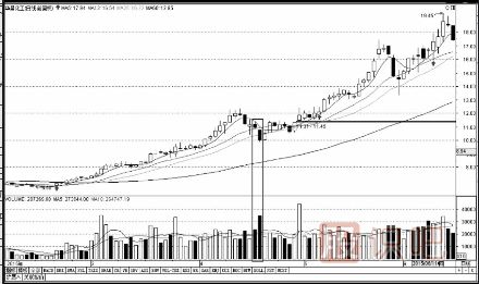 怎么分析盤(pán)中放量的股票