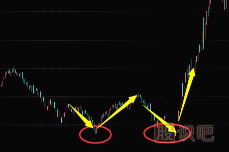 <a href=http://www.jctcp6.com/jsfx/K/ target=_blank class=infotextkey>K線</a>走勢圖選股技巧-雙底形態(tài)