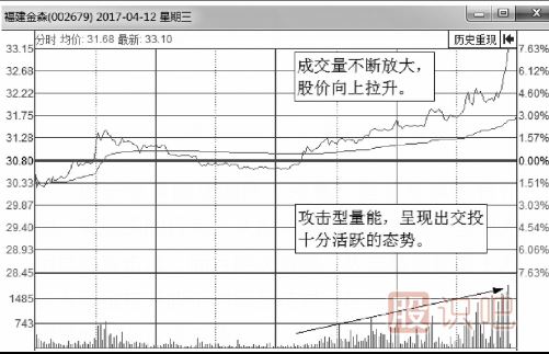 什么樣的分時(shí)圖是主力在吸籌拉升？