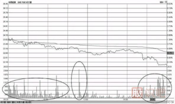 分時(shí)圖早盤出現(xiàn)大賣盤放量打壓下跌形態(tài)的操盤技巧