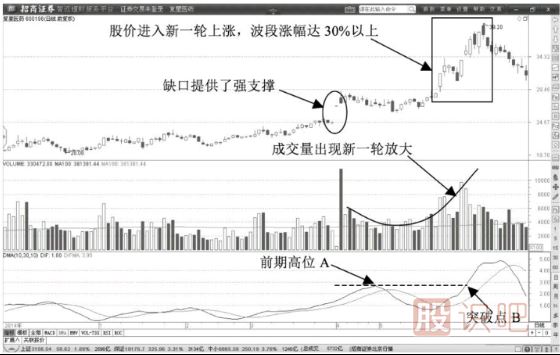 天量洗盤陰線-洗盤時的K線與成交量特征