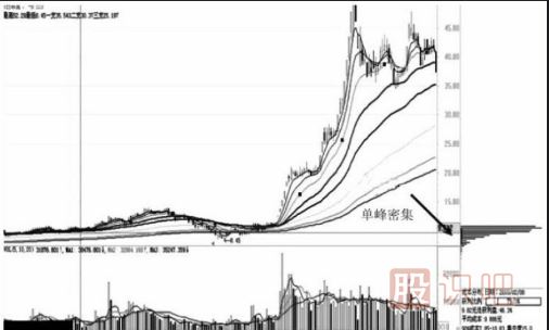 通過籌碼分布圖的移動(dòng)看<a href=http://www.jctcp6.com/GPRM/zs/3692.html target=_blank class=infotextkey>主力</a>的操盤意圖