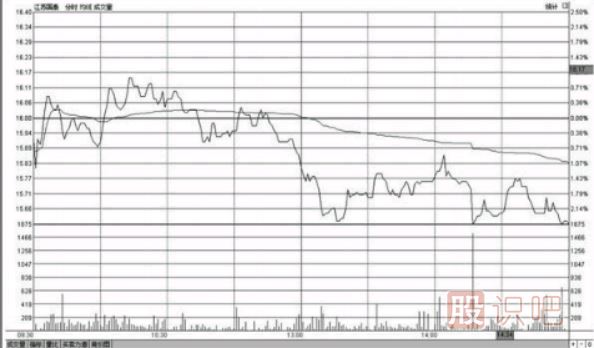 分時圖盤中哪個時間段最容易出現急漲或急跌的變盤走勢