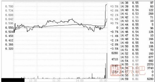分時(shí)圖幾種經(jīng)典的出貨形態(tài)