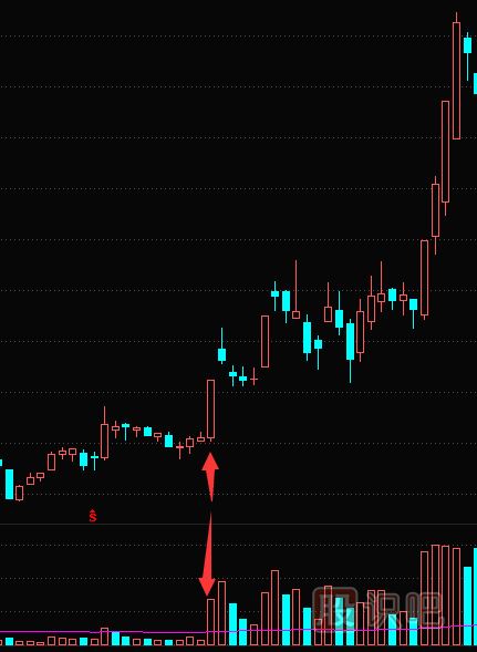 低位放量大<a href=http://www.jctcp6.com/GPRM/sy/1996.html target=_blank class=infotextkey>陽線</a>形態(tài)特征分析