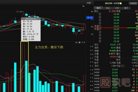 <a href=http://www.jctcp6.com/GPRM/sy/1537.html target=_blank class=infotextkey>股票莊家</a>出貨比較常見(jiàn)的四種手法，你必須知道。