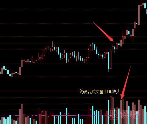如何從成交量指標(biāo)中看股價的真假突破