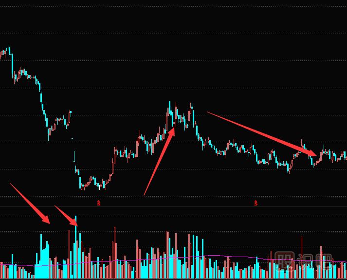 主力為什么還要在底部制造放量下跌？