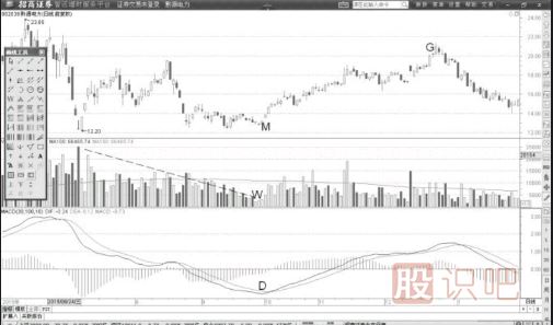 MACD的DIF線與股價同步觸底形態(tài)