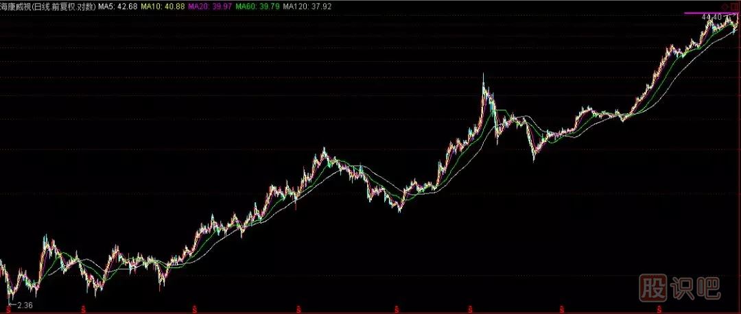 如何分析一只股票的未來漲幅空間及長線選股技巧