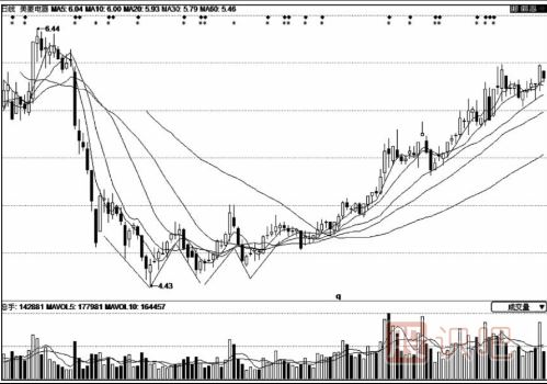 大盤底部特征的六種形態(tài)