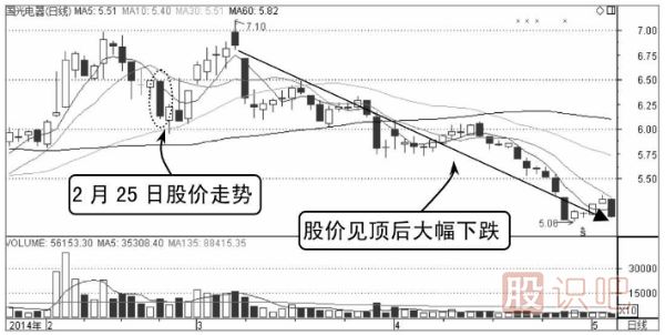 分時(shí)圖圍繞均價(jià)線震蕩是賣出信號