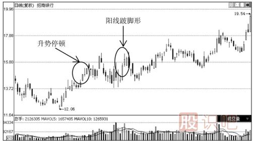 哪些K線(xiàn)圖形態(tài)是停止上漲的信號(hào)？