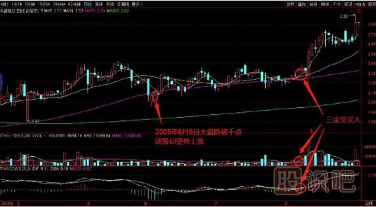 如何在逆勢(shì)中選擇上漲的個(gè)股？
