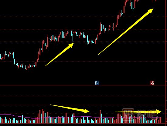 利用成交量來觀察股價變化的奧妙