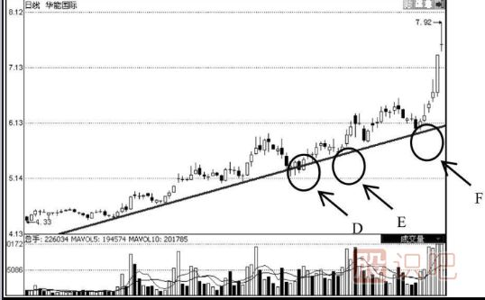 如何選到上升趨勢中的股票-選股技巧大全