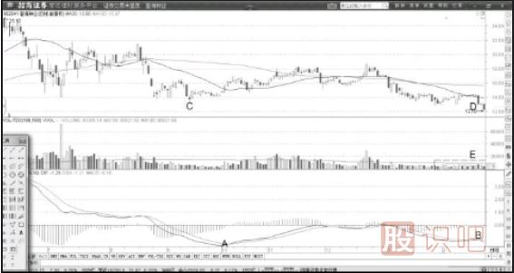 MACD熊市底部背離