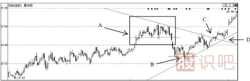 如何從頭肩頂形態(tài)看股票的趨勢