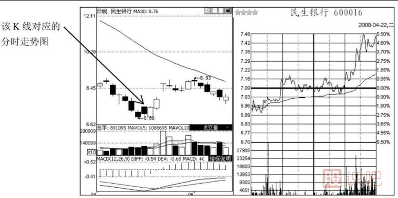 尾盤走勢(shì)分析-之-準(zhǔn)備拉升的尾盤急拉形態(tài)解讀